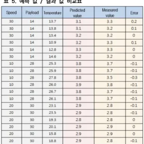 그림  9.  Analysis  of  variance(coded  units) 남은연료량     × 속도     × 탑재중량     × 온도     × 속도    × 온도       (1)     3