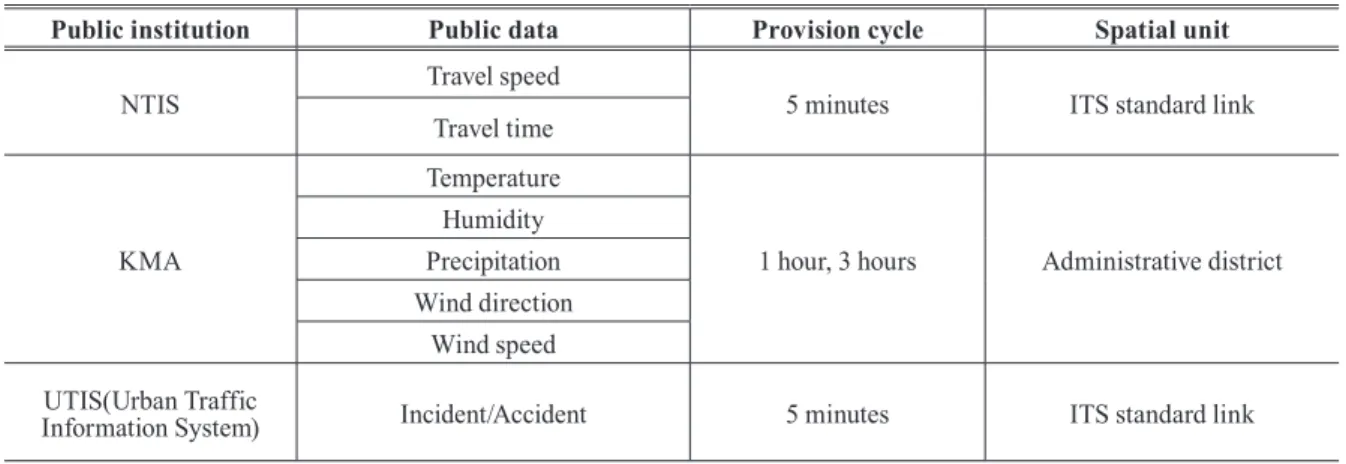 Table 1. Types of public data in the KICT platform 