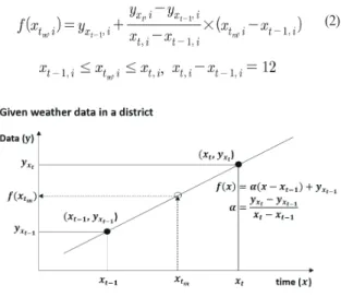 Fig. 2. Concept of linear interpolation