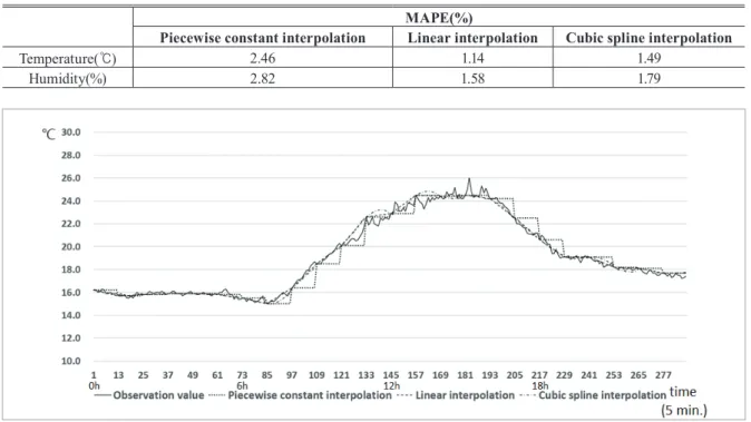 Table 2. Comparison of error rate