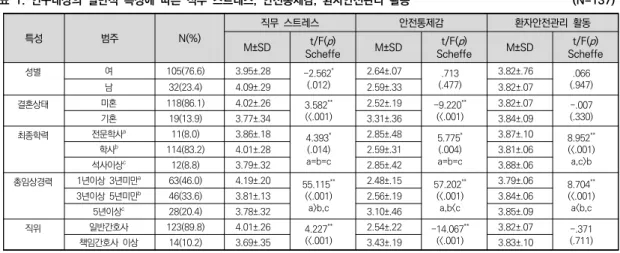 표  1.  연구대상의  일반적  특성에  따른  직무  스트레스,  안전통제감,  환자안전관리  활동                                                        (N=137) * p<.01,  ** p<.001 표  2