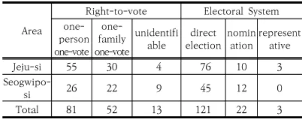 Table  2.  Status  of  Giving  Right-to-vote              (N=146)