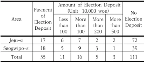 Table  6.  Head  of  Ri  Election  Deposit                (N=146)