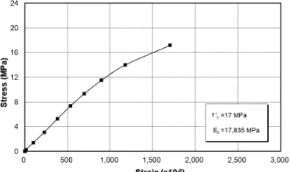Table 3. Result of the compressive tests for concrete
