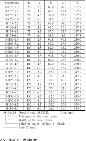 Fig.  4.  Load  and  measurement