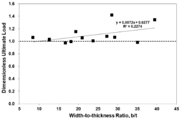 Fig. 8. Comparision of ultimate loads for stub columns