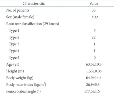 Table 1. Demographics and Clinical Characteristics