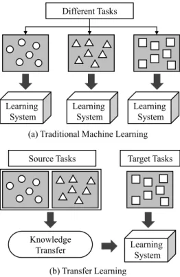 Fig. 2. Different between the learning processes of  traditional  and  transfer  learning[9]