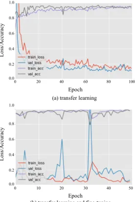 Fig.  7.  Accuracies  and  losses  of  training  and  validation  based  on  transfer  learning  and  fine-tuning