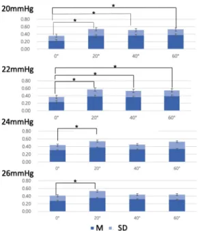 Fig. 3. Comparison of LC thickness by gaze direction and  pressure  levels