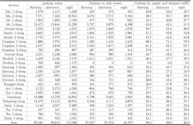 Table  2.  Analyzing  characteristics  of  parking  on  the  side  streets  in  dong-areas  of  Jeju