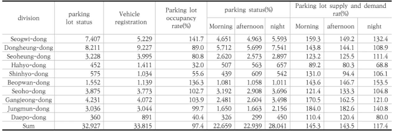 Table 3. Analyzing parking lot occupancy rate and parking demand and supply in dong-areas of Seogwipo City