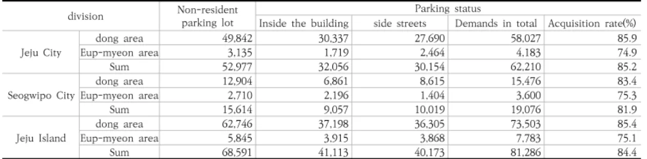 Table  8.  Non-residents  parking  lot  occupancy  rate  고, 그 외의 전통마을에서 거주민들의 숫자가 증가하면서 일반 도시지역의 현상과 비슷한 주차서비스 부족현상이 나타나고  있다고  해석할  수  있다.3.4  거주자  및  외부이용객  주차수급율  분석3.4.1  거주자  주차수급율  분석제주시 및 서귀포시 거주자 주차장 수급율 분석은 주차공유(거주자주차장과 비거주자 주차장을 같이 이용)하지 못하는 상황을 