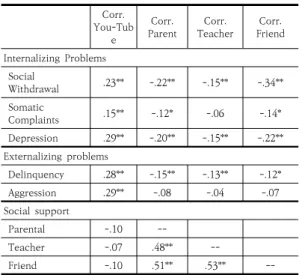 Table  2.  Correlations  among  YouTube  Overuse,  Social  Supports,  and  Problem  Behaviors.