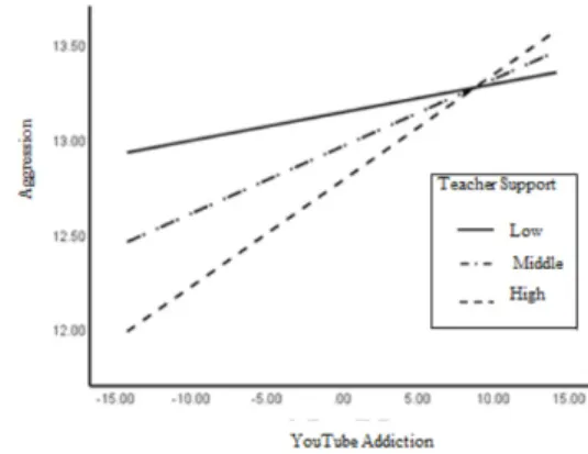 Table 4. Beta Coefficients of the Hierarchical Regression  Analyses  Predicting  Externalizing  Problems.