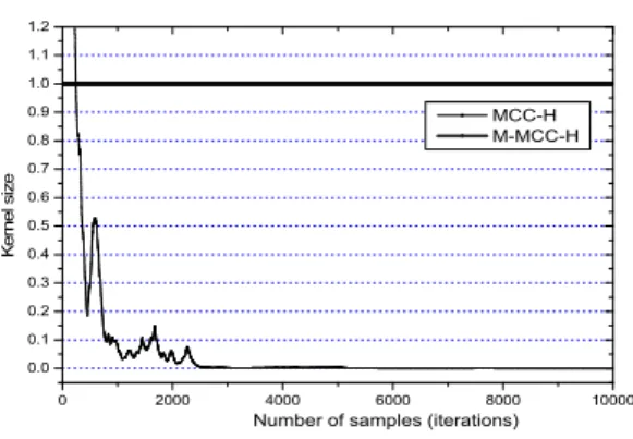 Fig.  3.  kernel  size  learning  curves. 