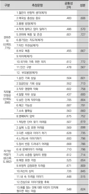 표  2.  상사집단  요인  분석  및  신뢰도  분석요약  부하용 응답에 대한 탐색적 요인분석을 실시한 결과  공통성이 모두 0.4이상임을 확인할 수 있었다