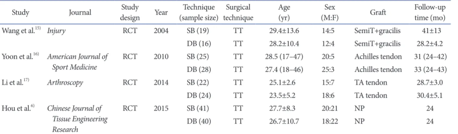 Table 2. Comparison of Clinical Outcomes between Groups in Included Studies