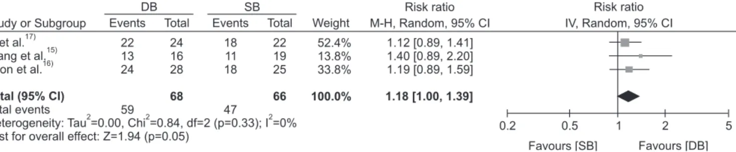 Fig. 5. Forest plot of International Knee Documentation Committee objective grades in both techniques