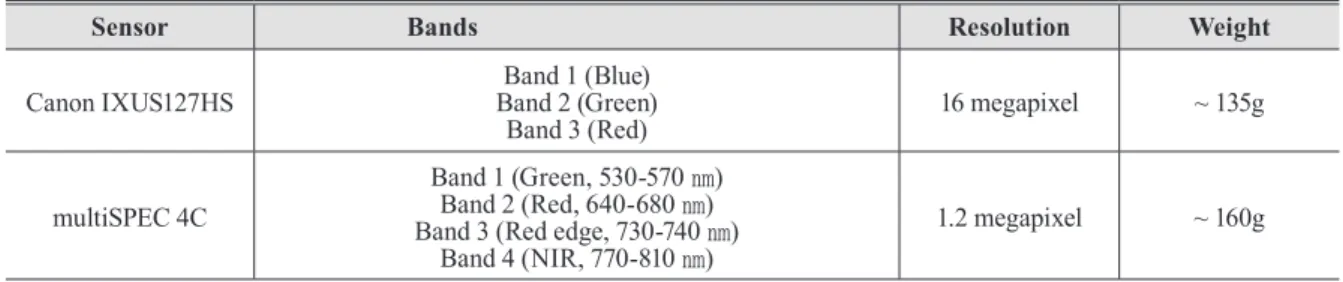 Table 1.  Specifications of eBee
