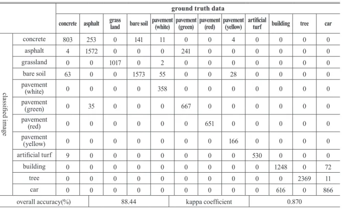 Table 6. Confusion matrix about classification result of case 2