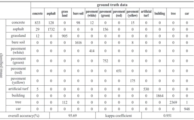 Table 8. Confusion matrix about classification result of case 4 ground truth data