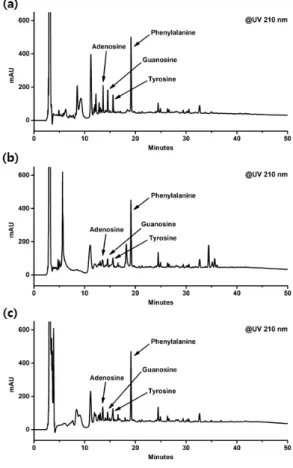 Fig.  2.  Comparision  of  HPLC  chromatograms  (detecting at UV 210 nm) of the the extracts                   (a)  Water  extract