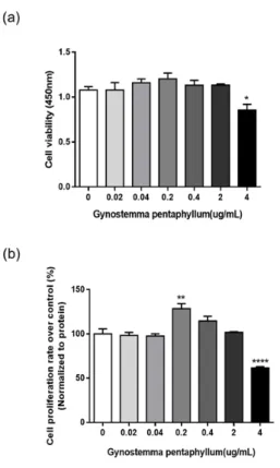 Fig.  3.  The  effect  of  G.P  on  cell  viability  and  proliferation