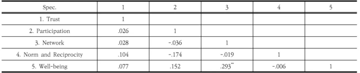 Table  2.  Correlation  analysis  among  of  research  variables  of  liberation  generation