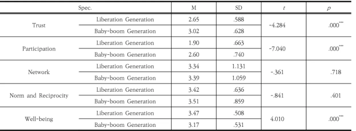 Table  4.  Differences  in  well-being  and  social  capital  between  liberation  generation  and  baby-boom  generation 살펴보면, 사회적 자본의 하위변수 중 신뢰의 경우 해방 세대의  평균은  2.65(SD=.588)이고,  베이비붐세대의  평 균은 3.02(SD=.628)로써 베이비붐세대의 평균이 유의하 게  높게  나타났다(t=-4.284,  p<.