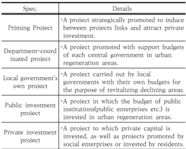 Table 2. Types of Unit Projects in Urban Regeneration