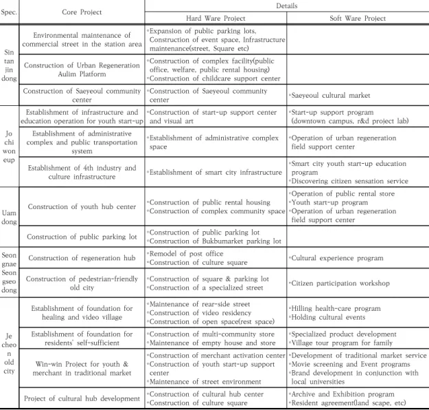 Table  7.  Summary  of  Core  Projects  and  Details  by  Case