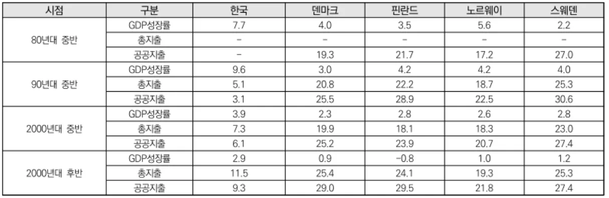 표  1.  GDP성장률  및  GDP  대비  사회복지  지출  추이 구분 80년대 중반 90년대 중반 2000년대 중반 2000년대  세전 세후 세전 세후 세전 세후 세전 후반 세후 한국 - - - - 0.33 0.31 0.34 0.32 덴마크 0.37 0.22 0.42 0.22 0.42 0.23 0.42 0.25 핀란드 0.39 0.21 0.50 0.22 0.48 0.26 0.47 0.26 노르웨이 0.35 0.22 0.40 0.24 0.45 0.2