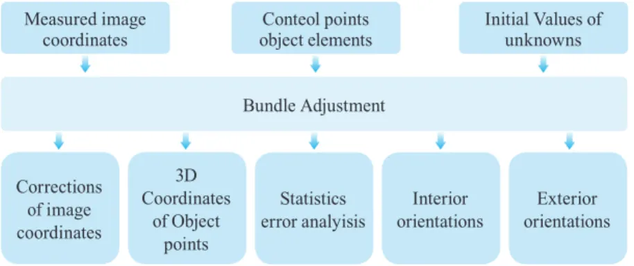 Fig. 2 shows the principle data ﬂow for a BA process. The  input data for the BA are typically photogrammetry image  coordinates generated by manual or automatic (digital)  image measuring systems