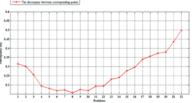 Fig. 10. Positions chosen in the overlapping images for  checking accuracy in the vertical direction