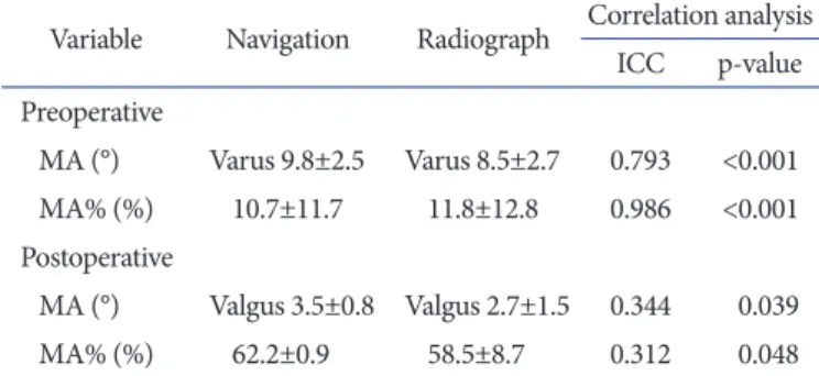 Table 2. Comparison of Post­osteotomy MA and MA% in Unloaded Po si tion and Under Varus or Valgus External Force on Navigation and in Weight  Bearing Radiograph