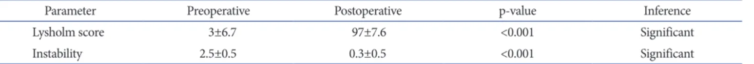 Table 2. Statistical Analysis