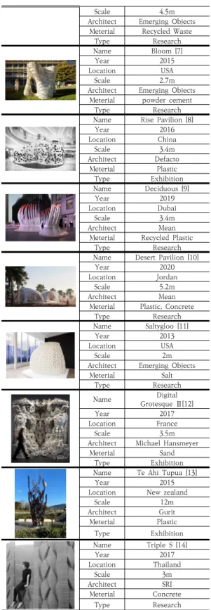 Fig. 3.  3D  Printing architectural design  ‘urban cabin’[4]