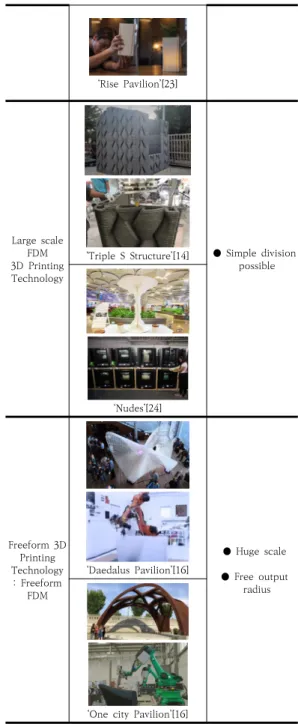 Table 3. Classification of Installation Cases by Output  Type 가.  비적층방식  (SLS방식) Table 3에서 보는 바와 같이, ‘saltygloo’는 샌프란시 스코 베이 현지에서 수확한 소금을 사용하여 조형설치물 을  제작한  3D프린팅  실험  프로젝트이다