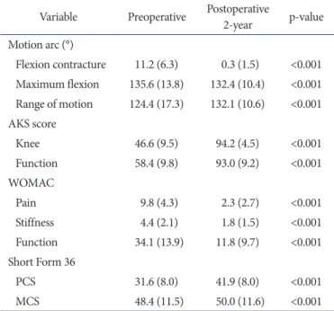 Table 2. Comparison of Preoperative and 2­Year Postoperative Out­