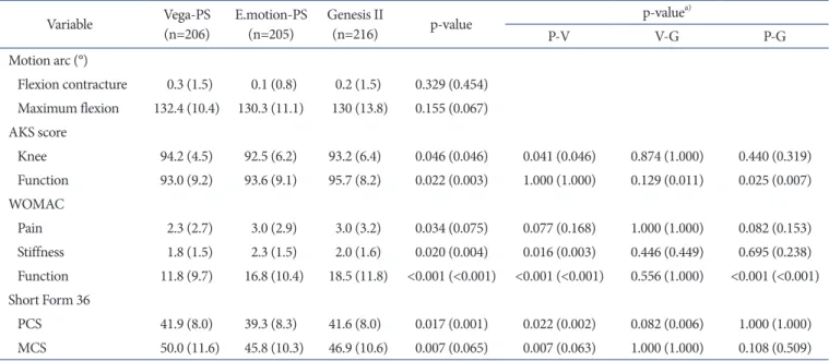 Table 4. Comparison of Patient Satisfaction among the Three Implant  Groups at 2 Years after Surgery