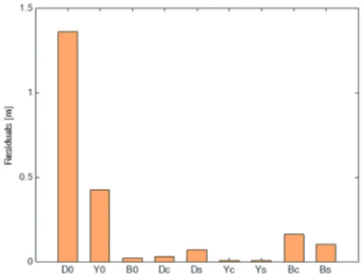 Fig. 3 shows the contribution of each parameter in terms  of RMSE. As can be expected, the constant term in direct  Sun-satellite direction takes the most dominant portion on the  adjusted observation, followed by Y0
