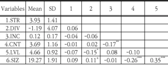 Table  1.  Descriptive  Statistics  &amp;  Correlations