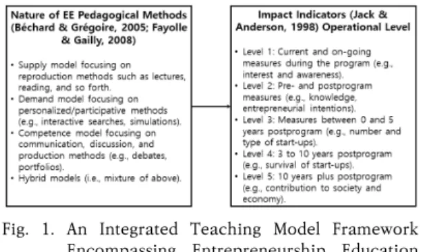Fig.  1.  An  Integrated  Teaching  Model  Framework  Encompassing  Entrepreneurship  Education  Impact  and  Underpinning  Pedagogy