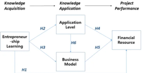 Fig.  3.  Conceptual  Research  Model  and  Hypotheses 따라서 본 연구는 이러한 연구목적을 달성하기 위하여  Fig