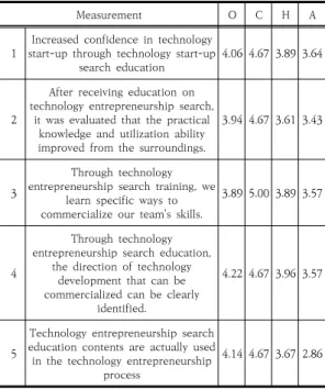 Table  2.  Survey  results  related  to  application  level