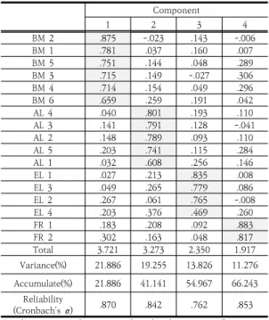 Table  5.  Exploratory  Factor  Analysis  (EFA)  results Component 1 2 3 4 BM  2 .875 -.023 .143 -.006 BM  1 .781 .037 .160 .007 BM  5 .751 .144 .048 .289 BM  3 .715 .149 -.027 .306 BM  4 .714 .154 .049 .296 BM  6 .659 .259 .191 .042 AL  4 .040 .801 .193 .