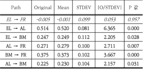 Table 8. Path coefficient (direct effect) analysis result Path Original Mean STDEV |O/STDEV| P  값 EL  →  FR -0.005 -0.001 0.099 0.053 0.957 EL  →  AL 0.514 0.520 0.081 6.365 0.000 EL  →  BM 0.247 0.249 0.112 2.205 0.028 AL  →  FR 0.271 0.279 0.100 2.711 0.