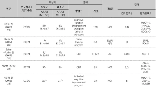 표  1.  분석대상  연구의  특성 연구 연구설계∬ /근거수준 대상자 중재 대조군실험군대조군 결과 방법† 기간 (M±  SD)n/나이 n/나이 M±  SD) ICF  영역‡ 평가도구∫ 최인희  등  (2019) [29] CCS/2 81/ 76.4±8.7 87/ 76.7±6.0 cognitive function  enhancement preogram  using  a  workbook 10회 NOT B,D MoCA-K,K-IADL,GDSSF-KGQOL-D