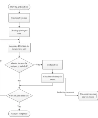 Fig. 8. Comparison of previous and presenting  The previous analytical model requires all the data and  prepares and processes the analysis for a long time